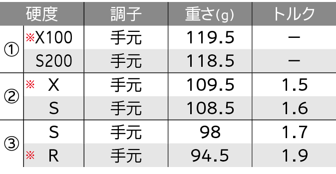 ロフト＆シャフト・バリエーション