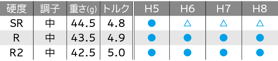 ロフト&シャフト・バリエーション ロフト&シャフト・バリエーション