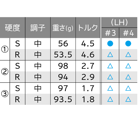 ロフト&シャフト・バリエーション ロフト&シャフト・バリエーション