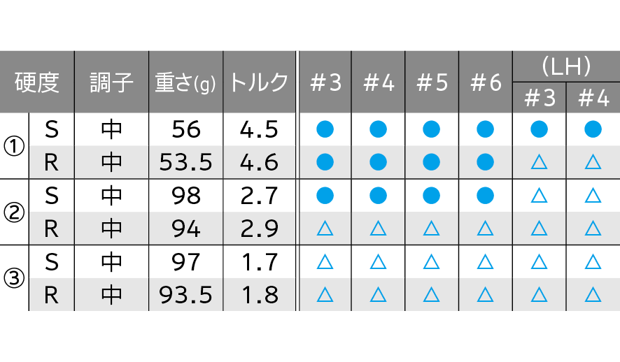 ロフト&シャフト・バリエーション ロフト&シャフト・バリエーション