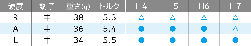 ロフト&シャフト・バリエーション ロフト&シャフト・バリエーション