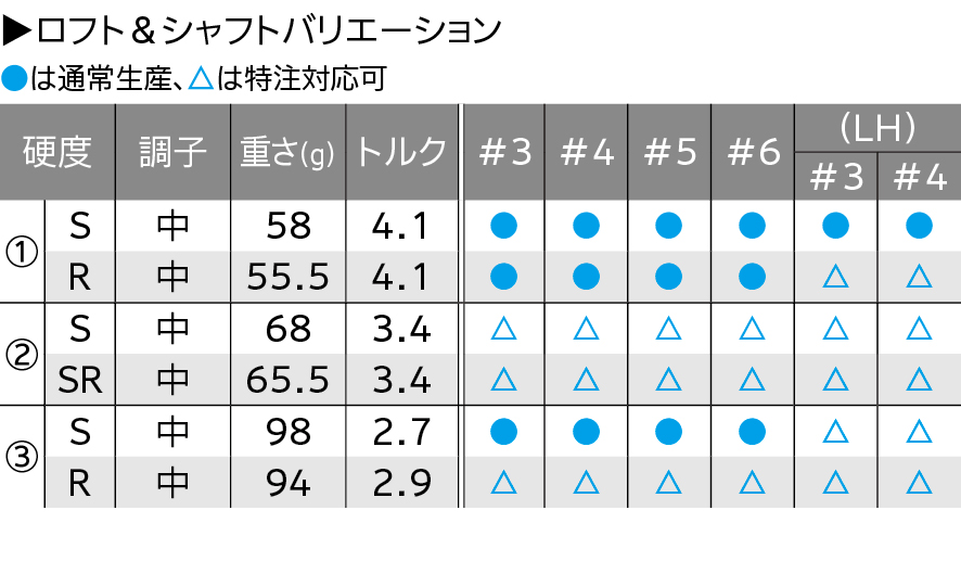 ロフト&シャフト・バリエーション ロフト&シャフト・バリエーション