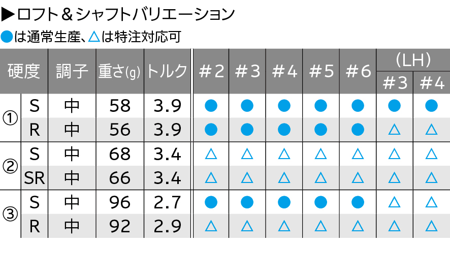 ロフト&シャフト・バリエーション ロフト&シャフト・バリエーション