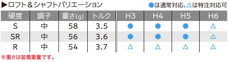 ロフト&シャフト・バリエーション ロフト&シャフト・バリエーション