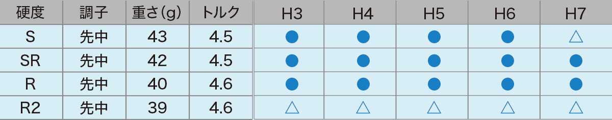 ロフト＆シャフト・バリエーション