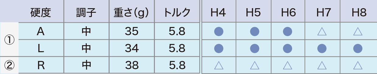 ロフト＆シャフト・バリエーション