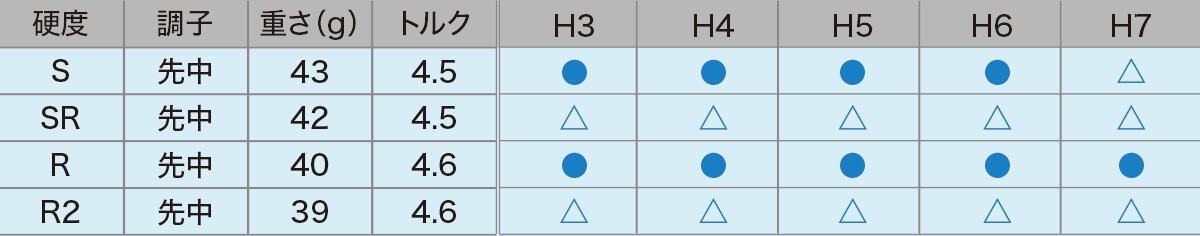 ロフト＆シャフト・バリエーション