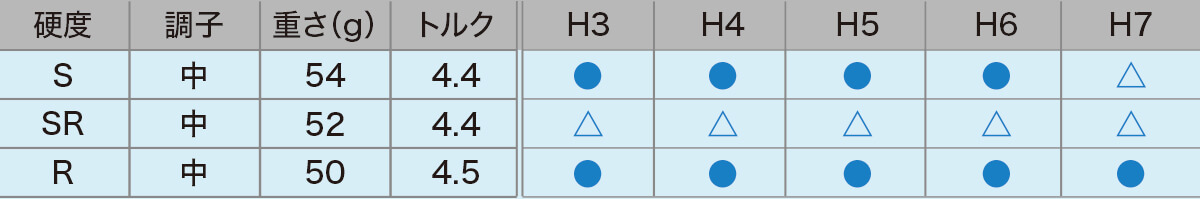ロフト＆シャフト・バリエーション