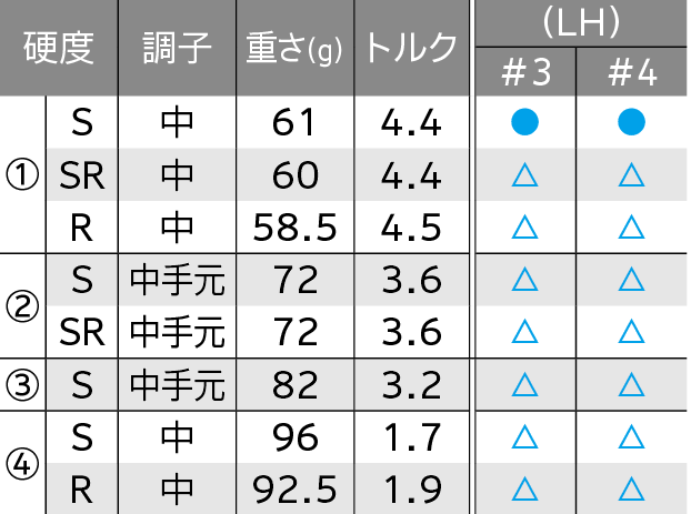 ロフト＆シャフト・バリエーション