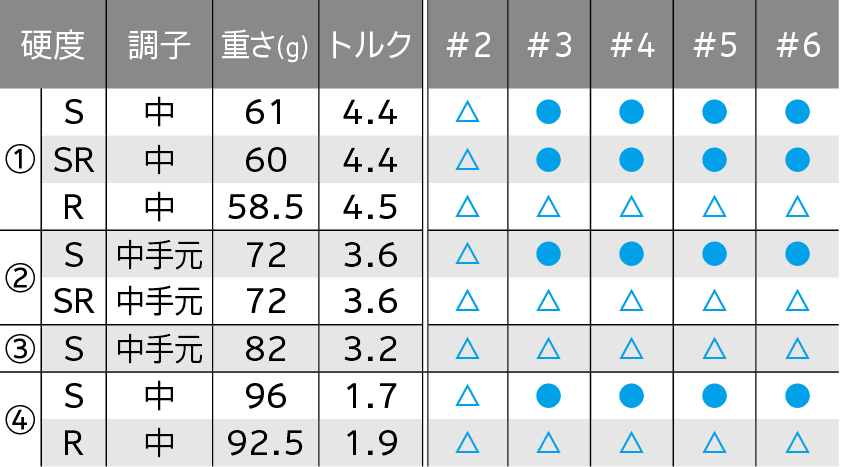 ロフト＆シャフト・バリエーション