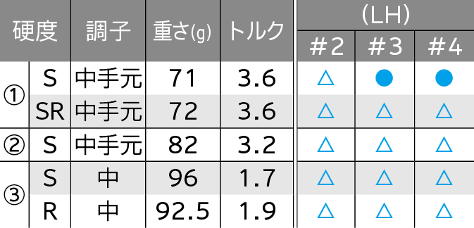 ロフト＆シャフト・バリエーション