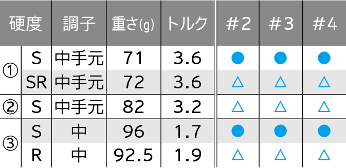 ロフト＆シャフト・バリエーション
