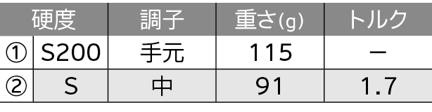 ロフト＆シャフト・バリエーション