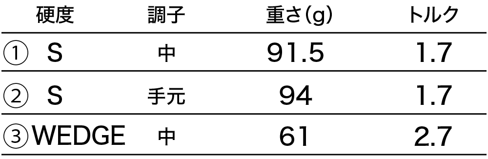 ロフト＆シャフト・バリエーション