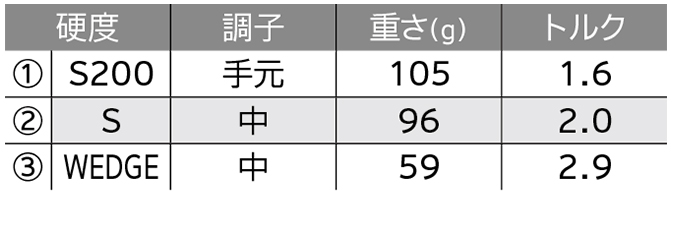 ロフト&シャフト・バリエーション ロフト&シャフト・バリエーション