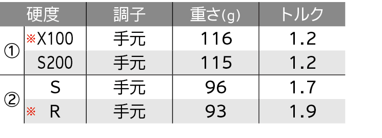 ロフト&シャフト・バリエーション ロフト&シャフト・バリエーション