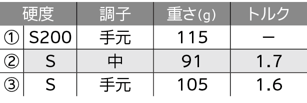 ロフト＆シャフト・バリエーション