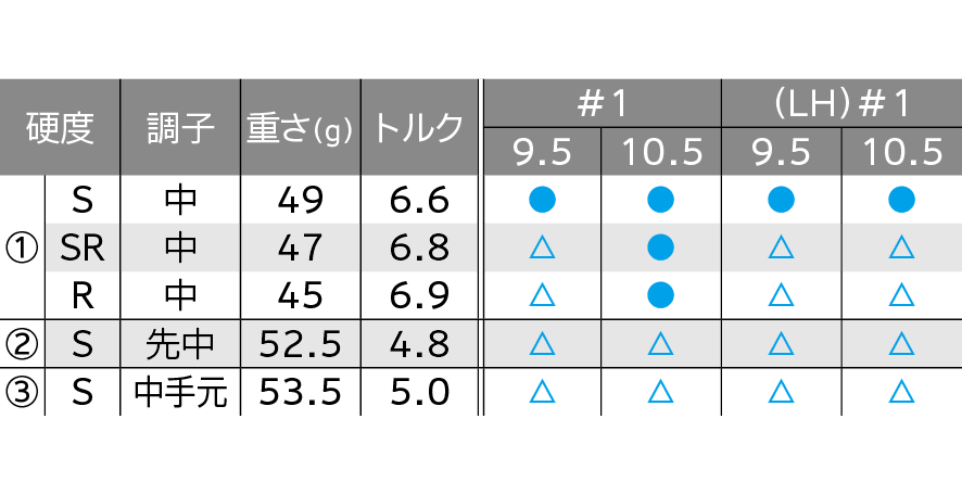 ロフト&シャフト・バリエーション ロフト&シャフト・バリエーション