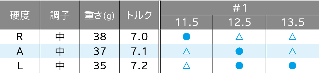 ロフト&シャフト・バリエーション