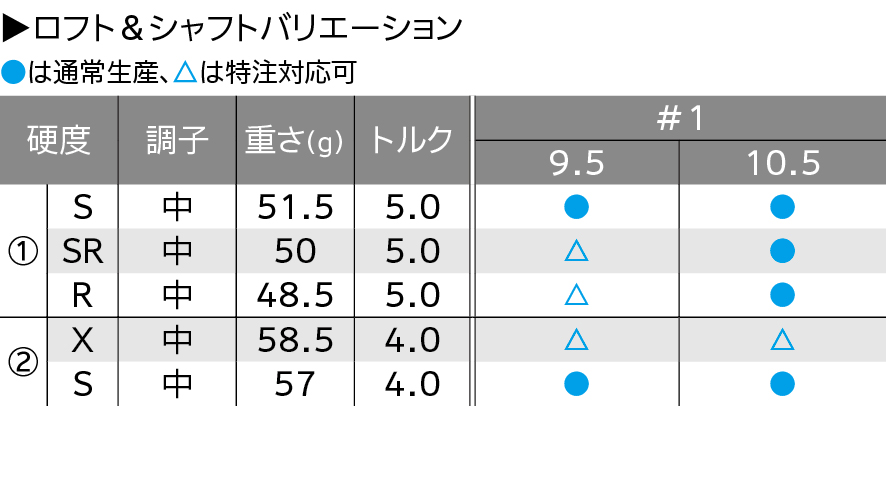 ロフト&シャフト・バリエーション ロフト&シャフト・バリエーション