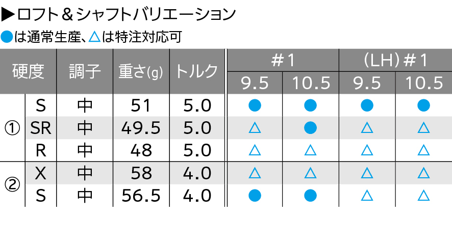 ロフト&シャフト・バリエーション ロフト&シャフト・バリエーション