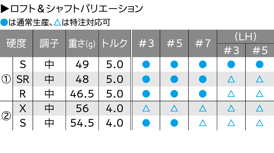 ロフト&シャフト・バリエーション ロフト&シャフト・バリエーション