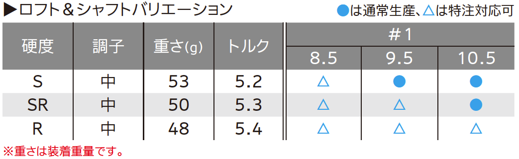 ロフト&シャフト・バリエーション ロフト&シャフト・バリエーション