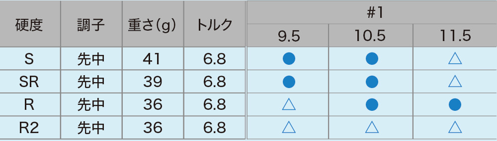 ロフト＆シャフト・バリエーション