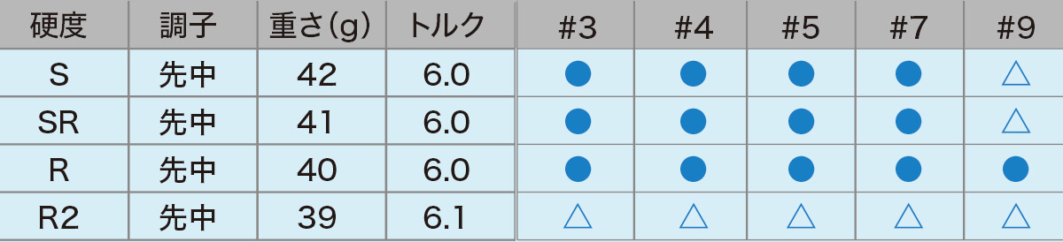ロフト＆シャフト・バリエーション