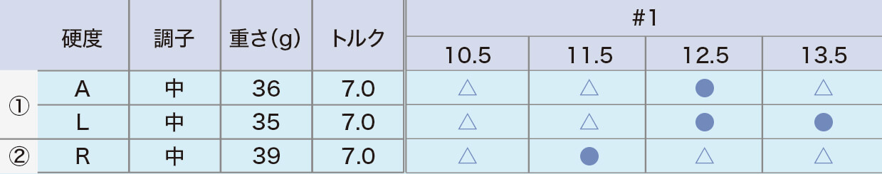 ロフト＆シャフト・バリエーション