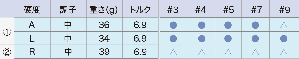 ロフト＆シャフト・バリエーション
