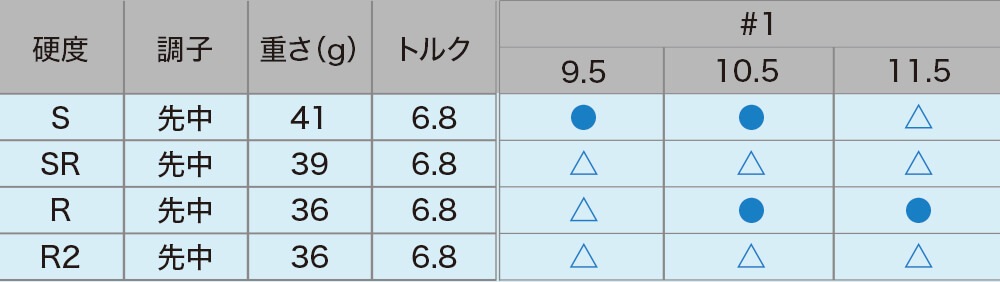 ロフト＆シャフト・バリエーション