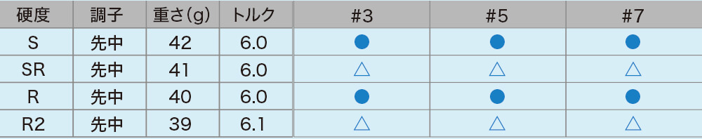 ロフト＆シャフト・バリエーション