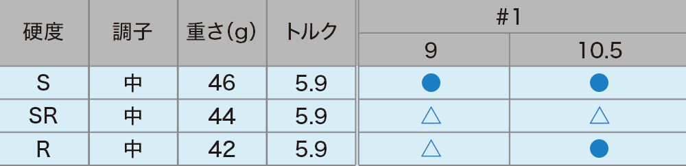 ロフト＆シャフト・バリエーション