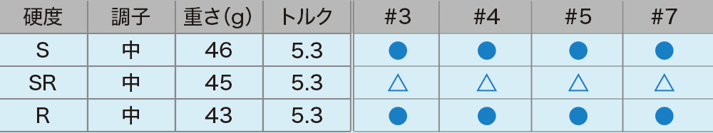 ロフト＆シャフト・バリエーション