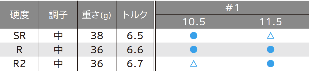 ロフト&シャフト・バリエーション ロフト&シャフト・バリエーション