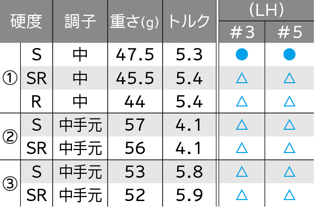ロフト＆シャフト・バリエーション