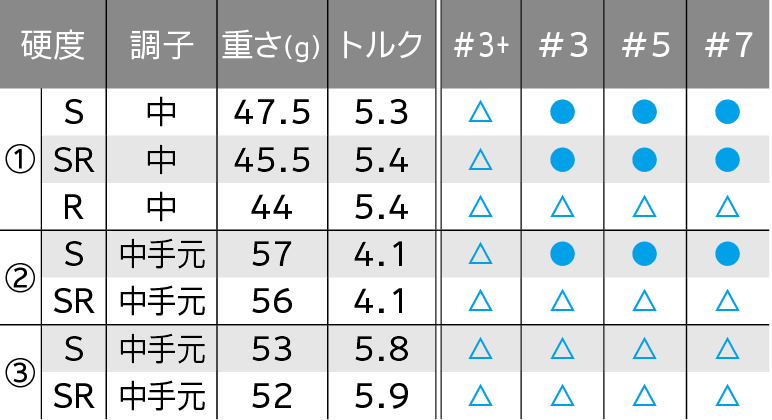 ロフト＆シャフト・バリエーション
