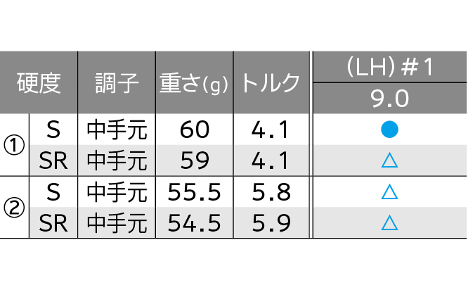 ロフト＆シャフト・バリエーション