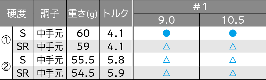 ロフト＆シャフト・バリエーション
