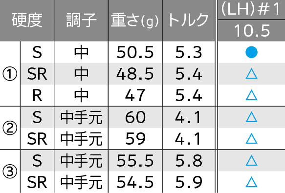 ロフト＆シャフト・バリエーション