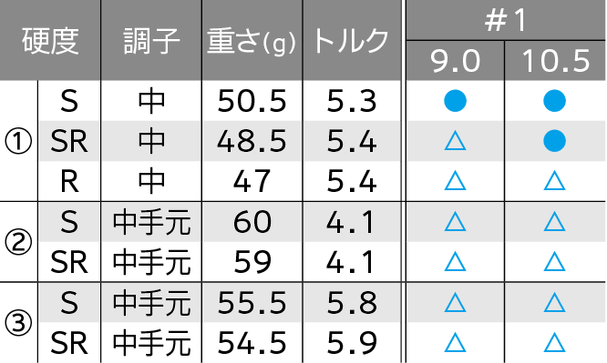 ロフト＆シャフト・バリエーション