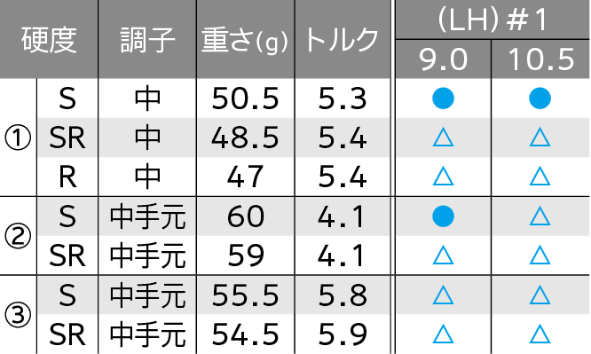 ロフト＆シャフト・バリエーション