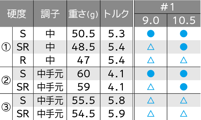 ロフト＆シャフト・バリエーション