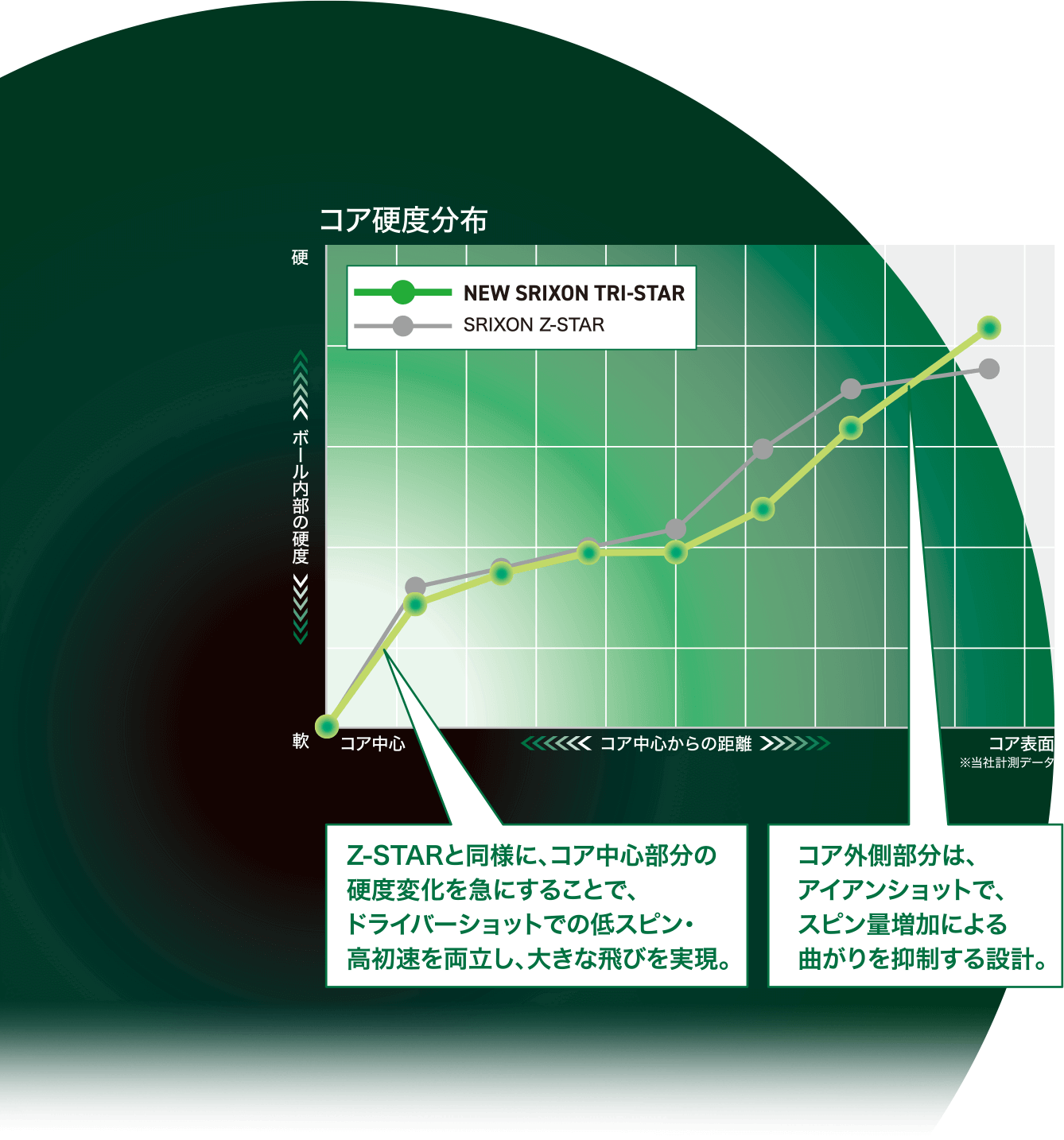 ショートゲームでのスピン性能とグリーン周りのアプローチスピン性能