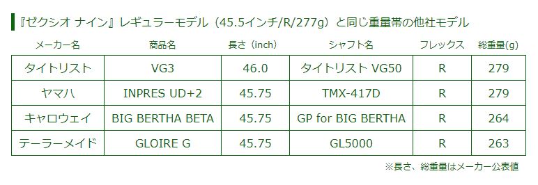 総重量”を合わせて自分好みの1本を見つけよう！ 徹底比較！ XXIO9