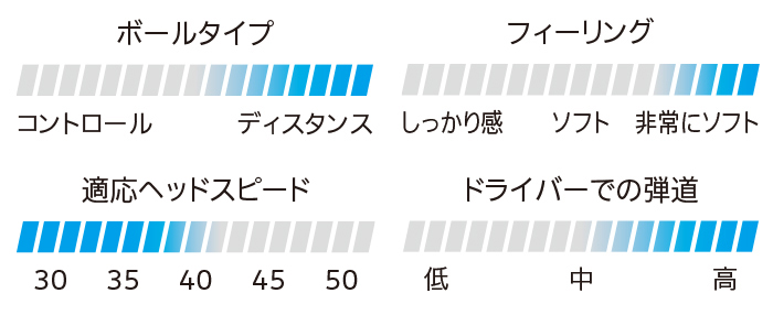 ボールタイプ：ディスタンス　フィーリング：非常にソフト　適応ヘッドスピード：30m/s～40m/s　ドライバーでの弾道：高