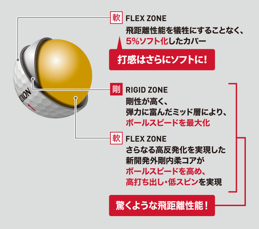 スリクソン X3 | ボール | 製品情報 | DUNLOP GOLFING WORLD