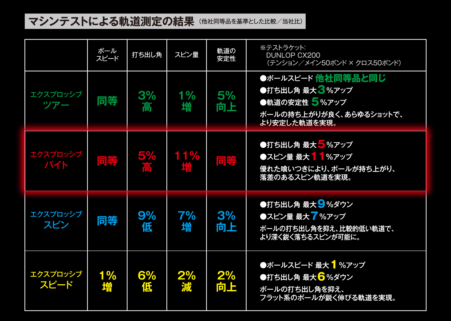 エクスプロッシブ・バイト | ストリング | 製品情報 | DUNLOP TENNIS NAVI